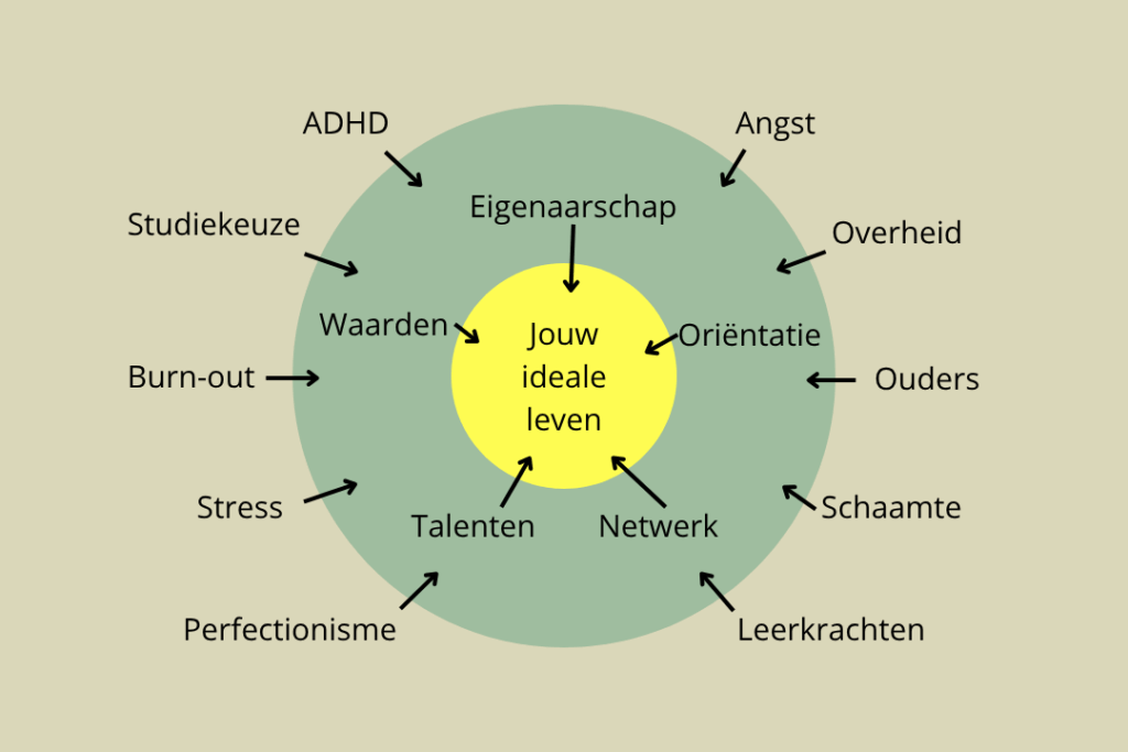 Aanbod Nest Coaching Loopbaancoaching stress burnout ADHD Leuven Tienen Boutersem